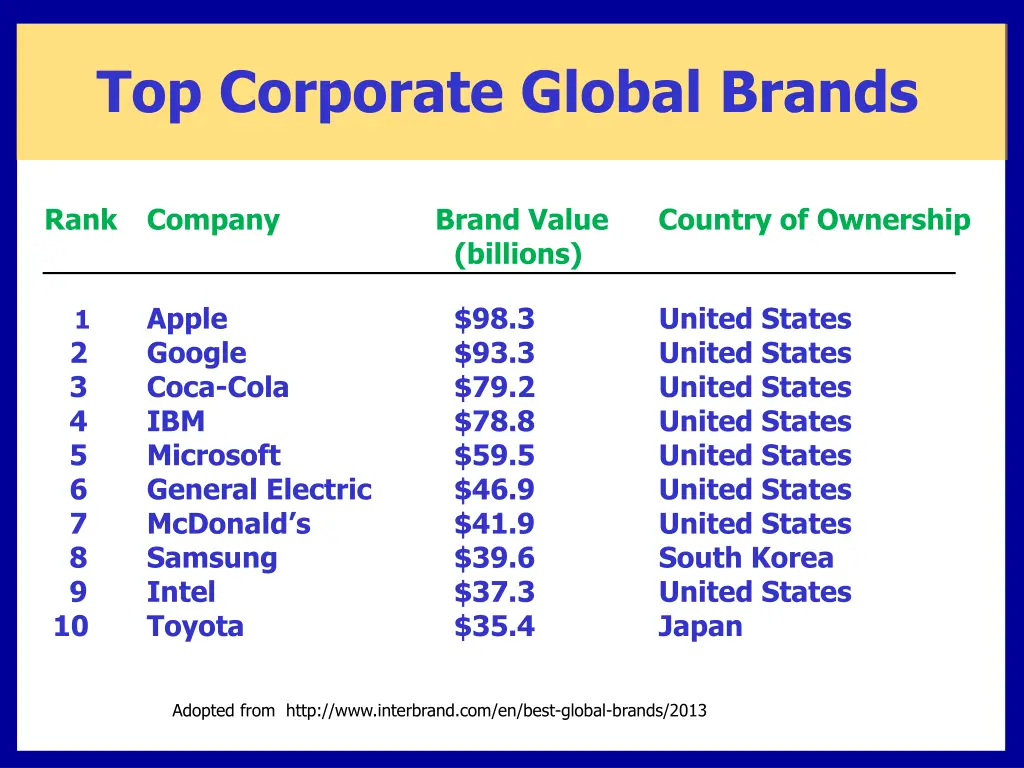 top corporate global brands