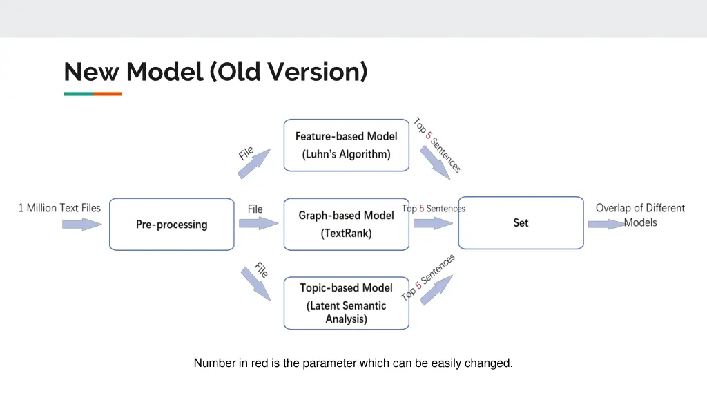 new model old version