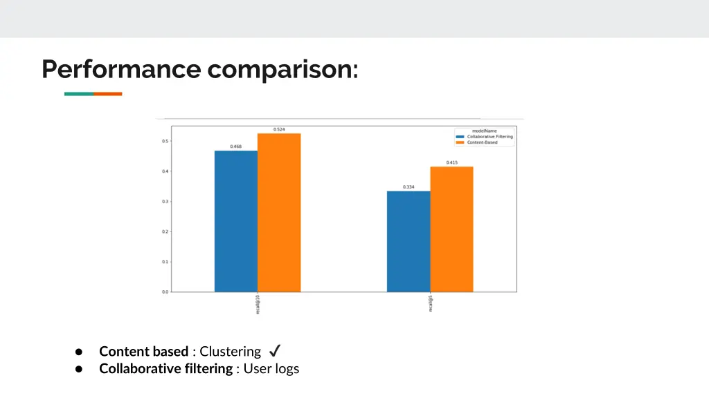 performance comparison