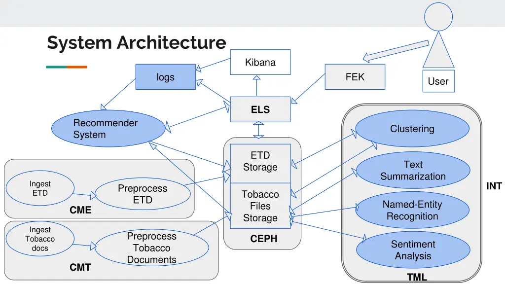 system architecture