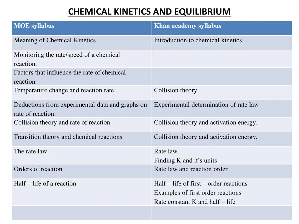 chemical kinetics and equilibrium