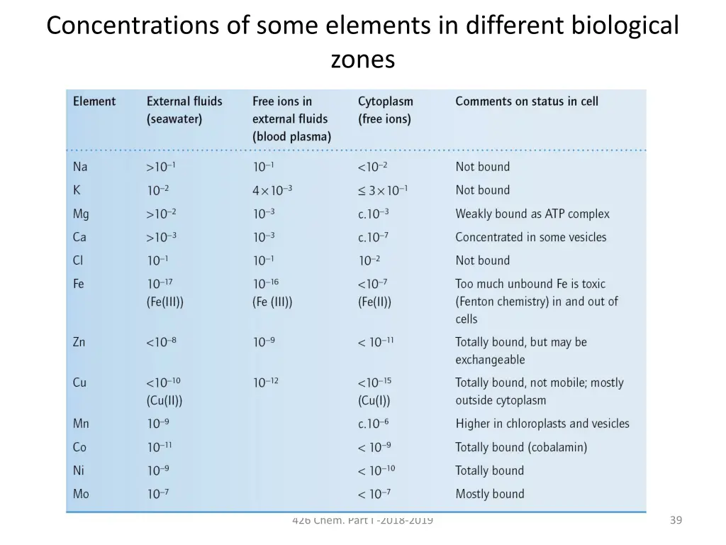 concentrations of some elements in different