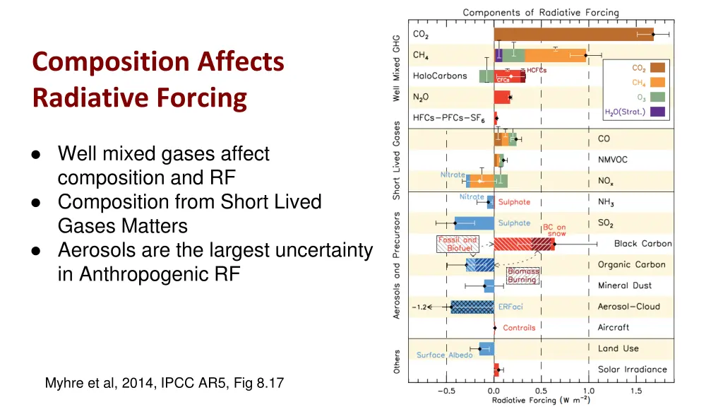 composition affects radiative forcing