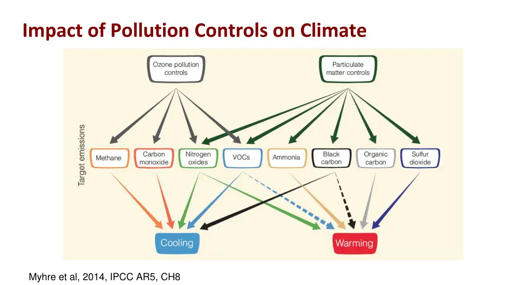 impact of pollution controls on climate