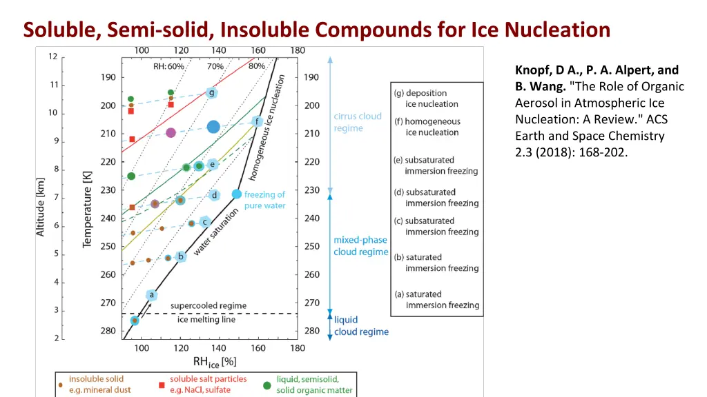 soluble semi solid insoluble compounds