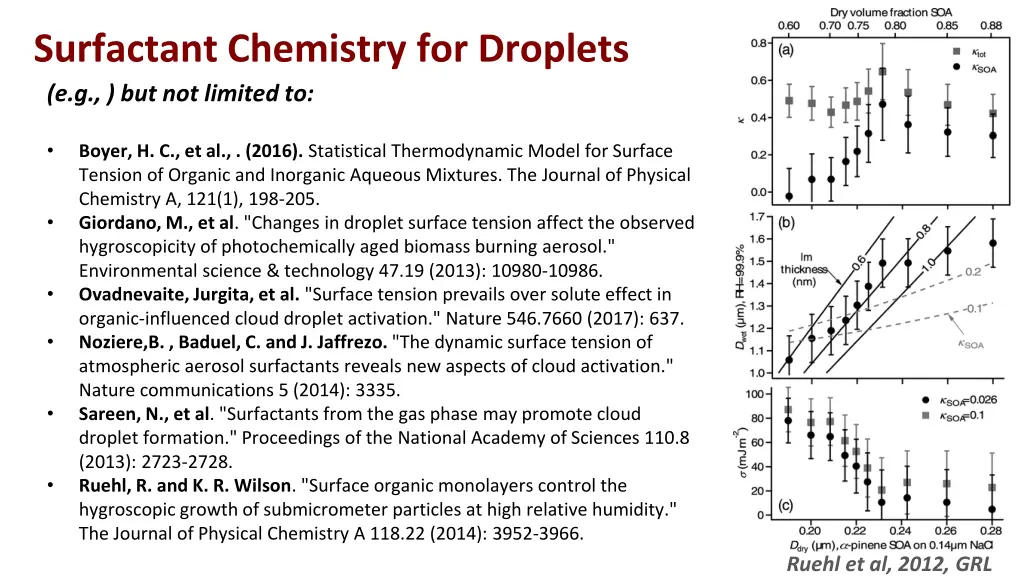 surfactant chemistry for droplets