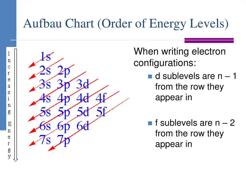 aufbau chart order of energy levels