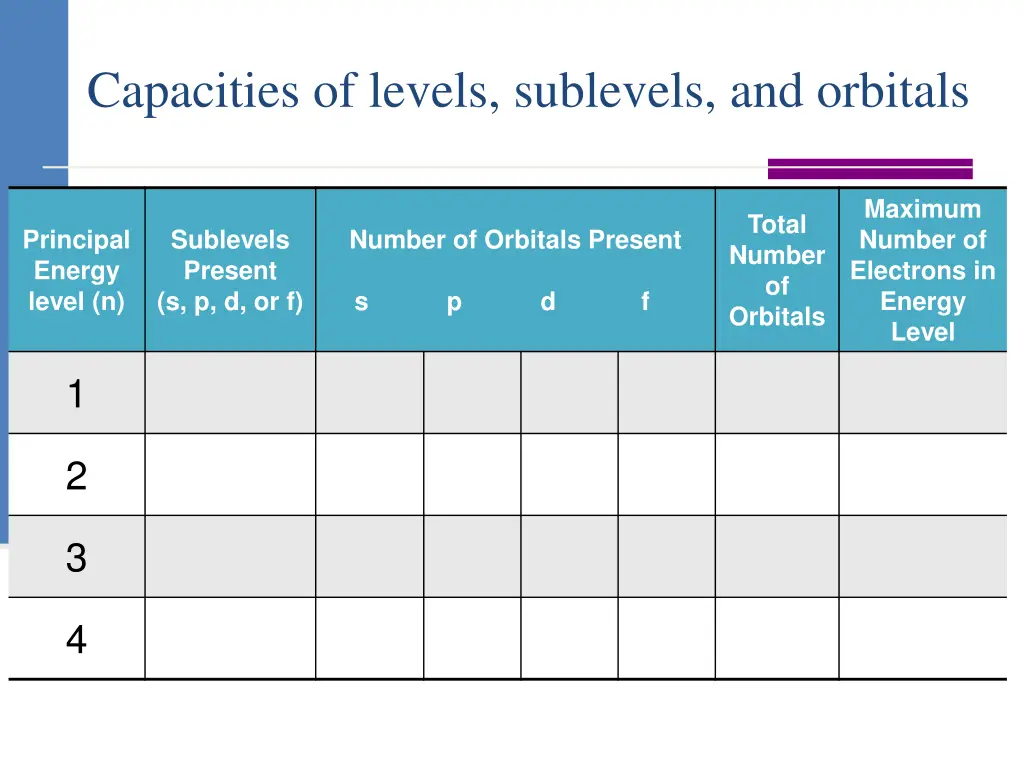 capacities of levels sublevels and orbitals