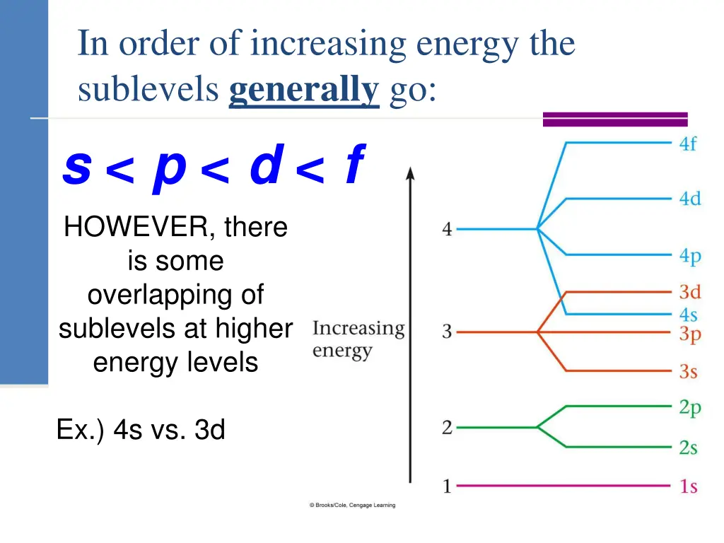 in order of increasing energy the sublevels