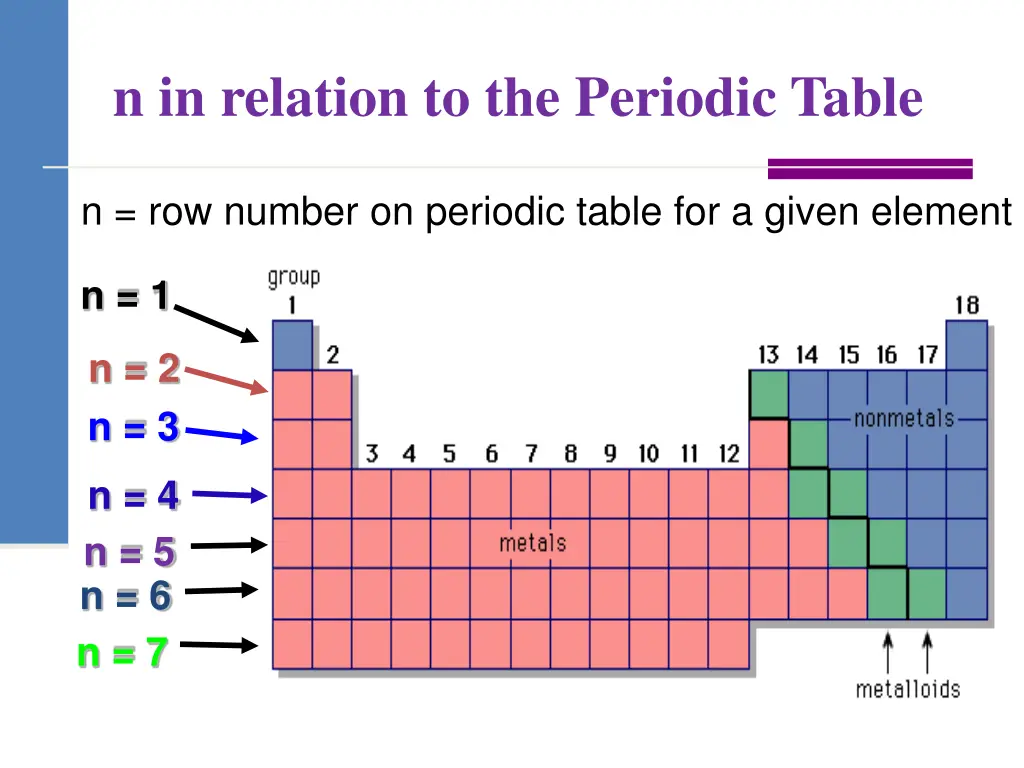 n in relation to the periodic table