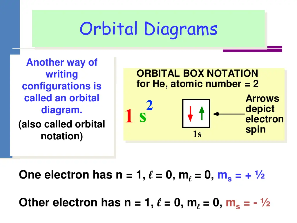 orbital diagrams