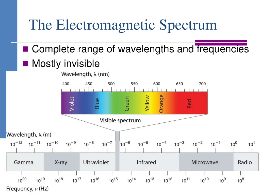 the electromagnetic spectrum