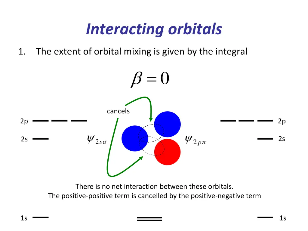 interacting orbitals 3