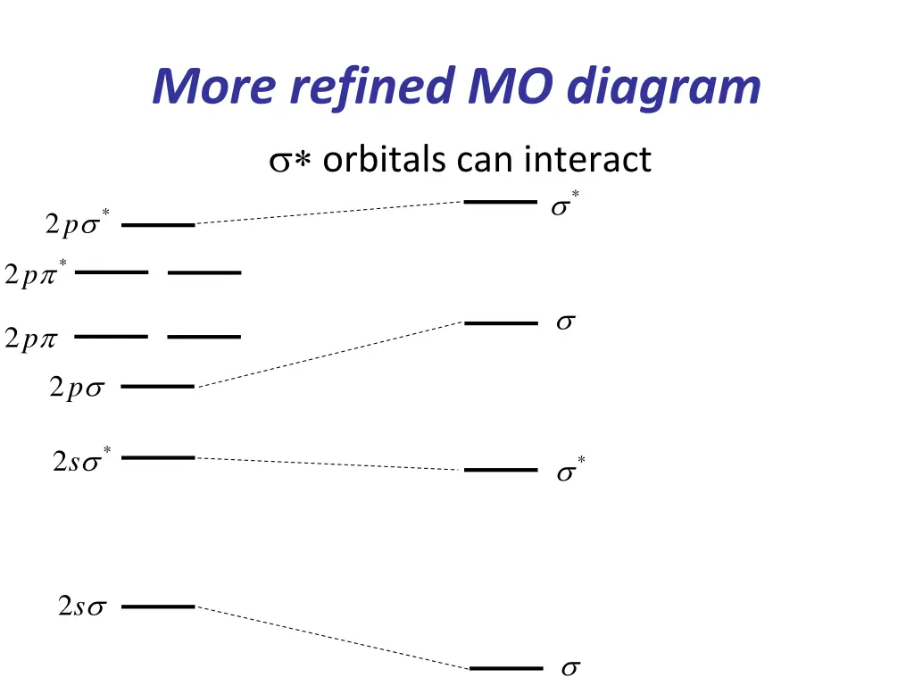 more refined mo diagram orbitals can interact