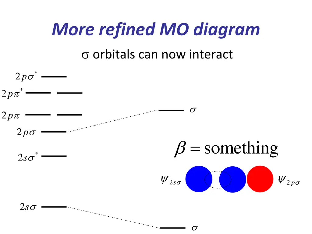 more refined mo diagram orbitals can now interact