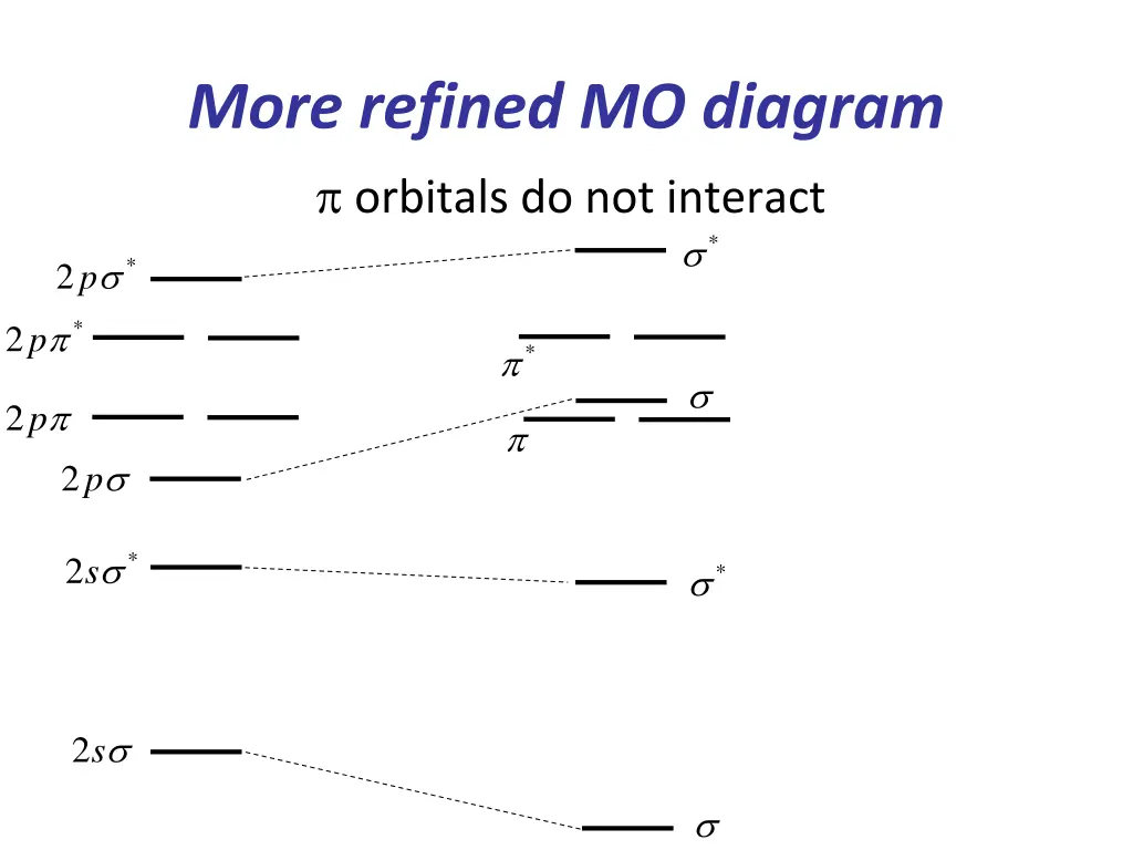 more refined mo diagram orbitals do not interact