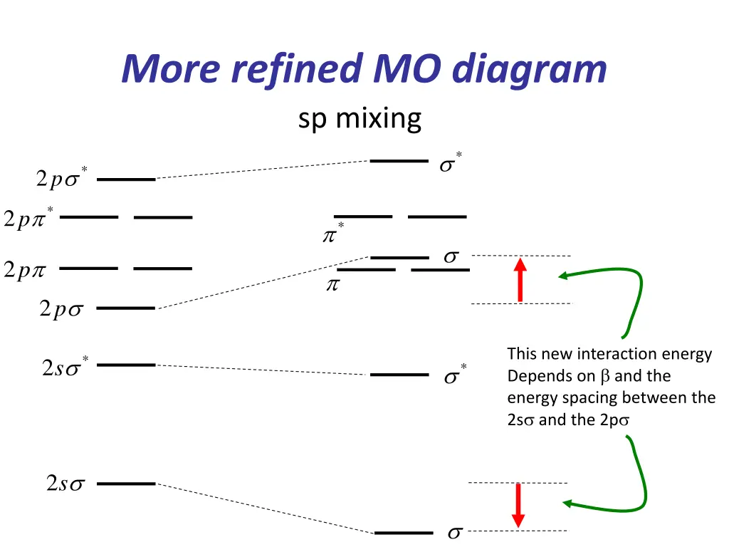 more refined mo diagram sp mixing