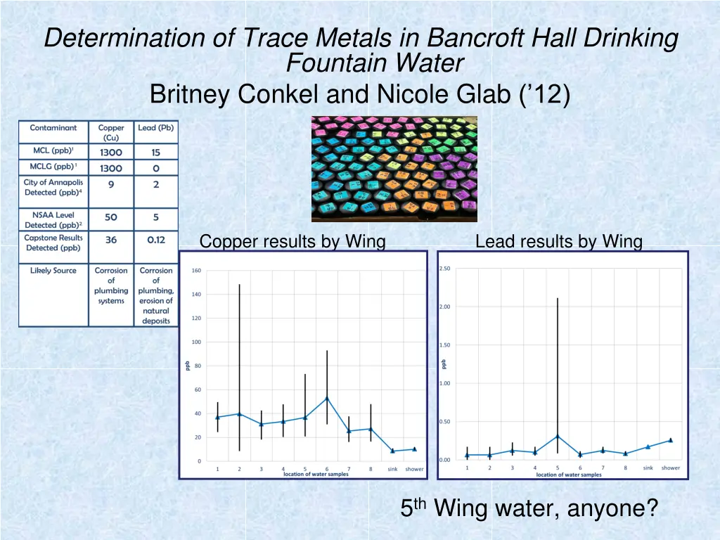 determination of trace metals in bancroft hall