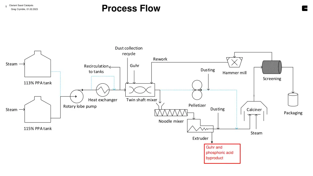 process flow