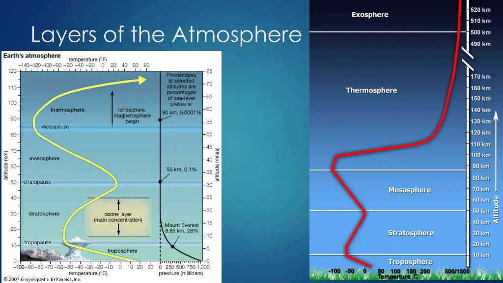 layers of the atmosphere 2