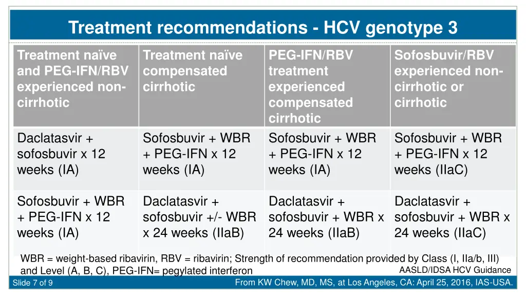 treatment recommendations hcv genotype 3