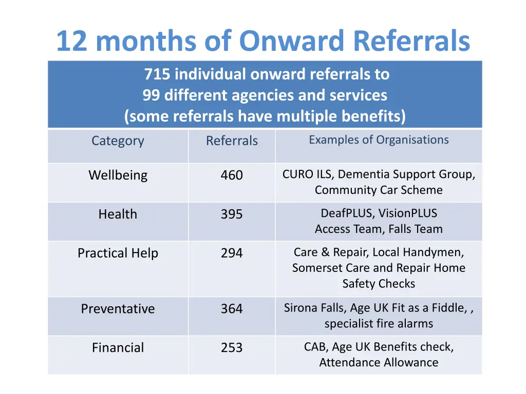 12 months of onward referrals 715 individual