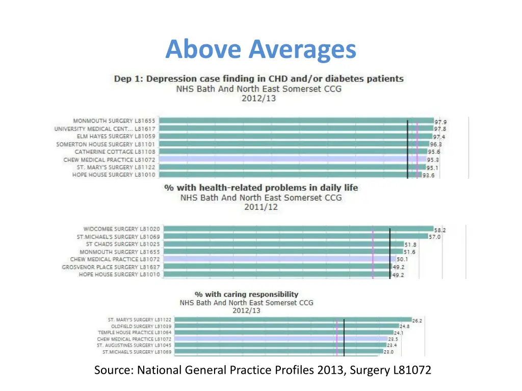 above averages