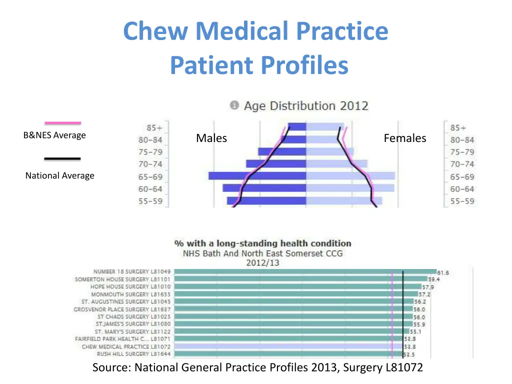 chew medical practice patient profiles