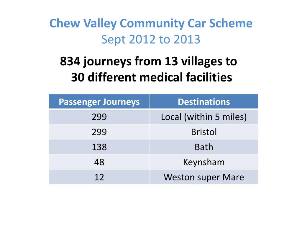 chew valley community car scheme sept 2012 to 2013