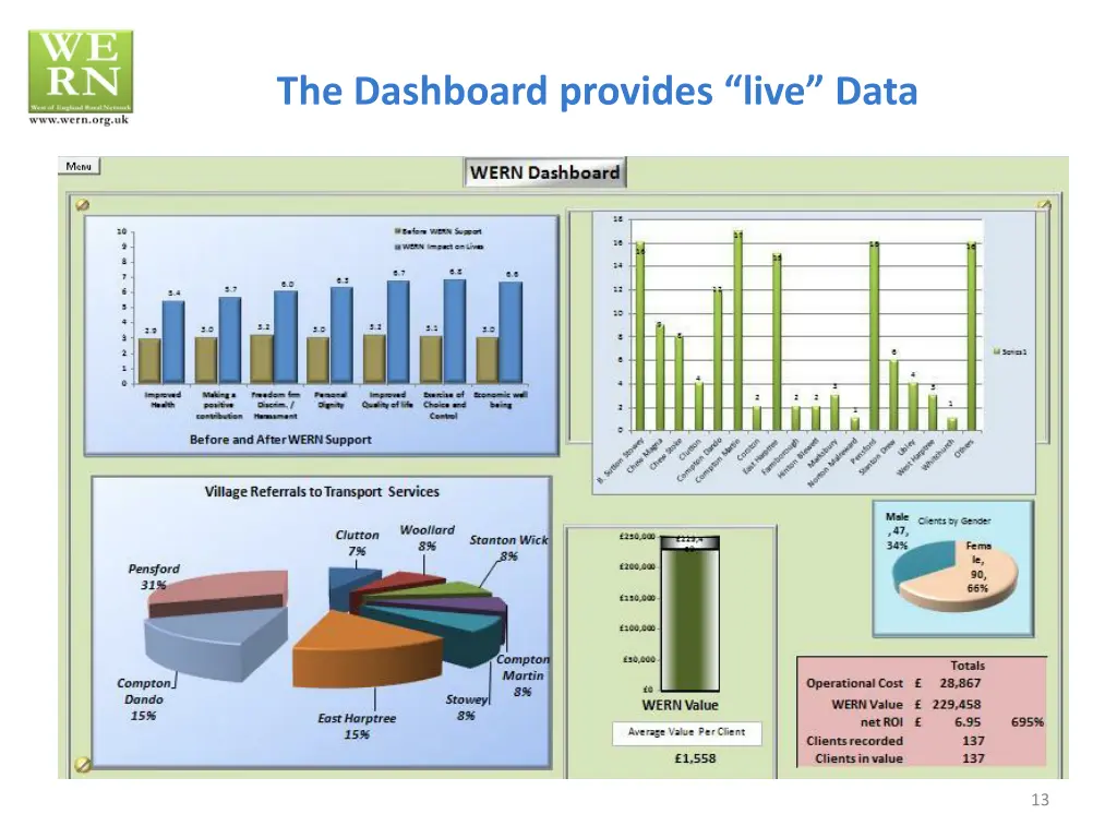 the dashboard provides live data