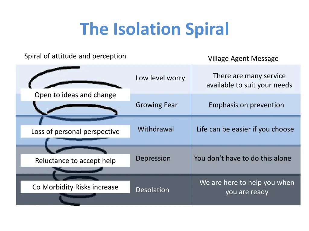 the isolation spiral