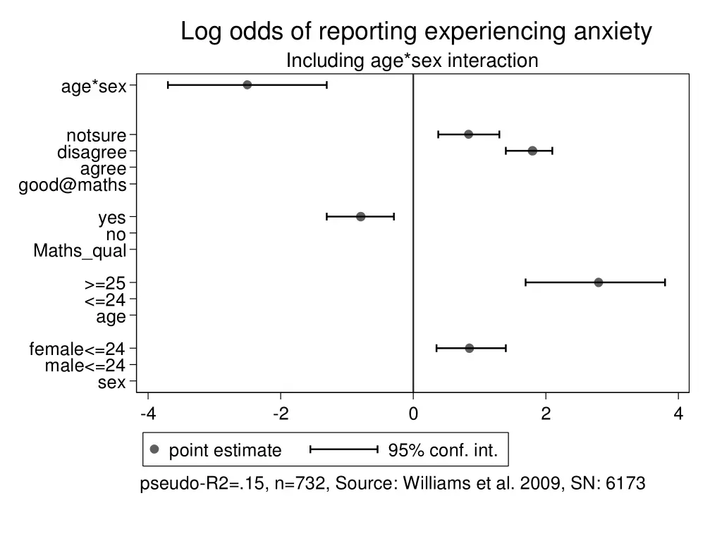 log odds of reporting experiencing anxiety 1