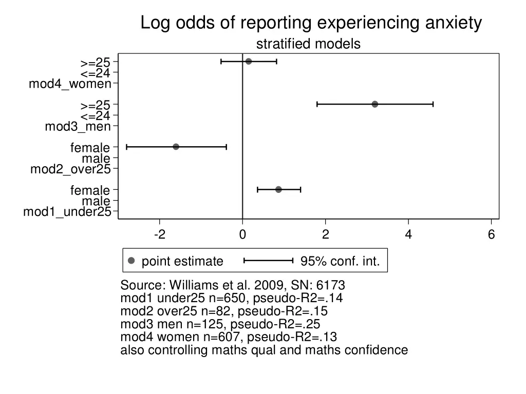 log odds of reporting experiencing anxiety 2