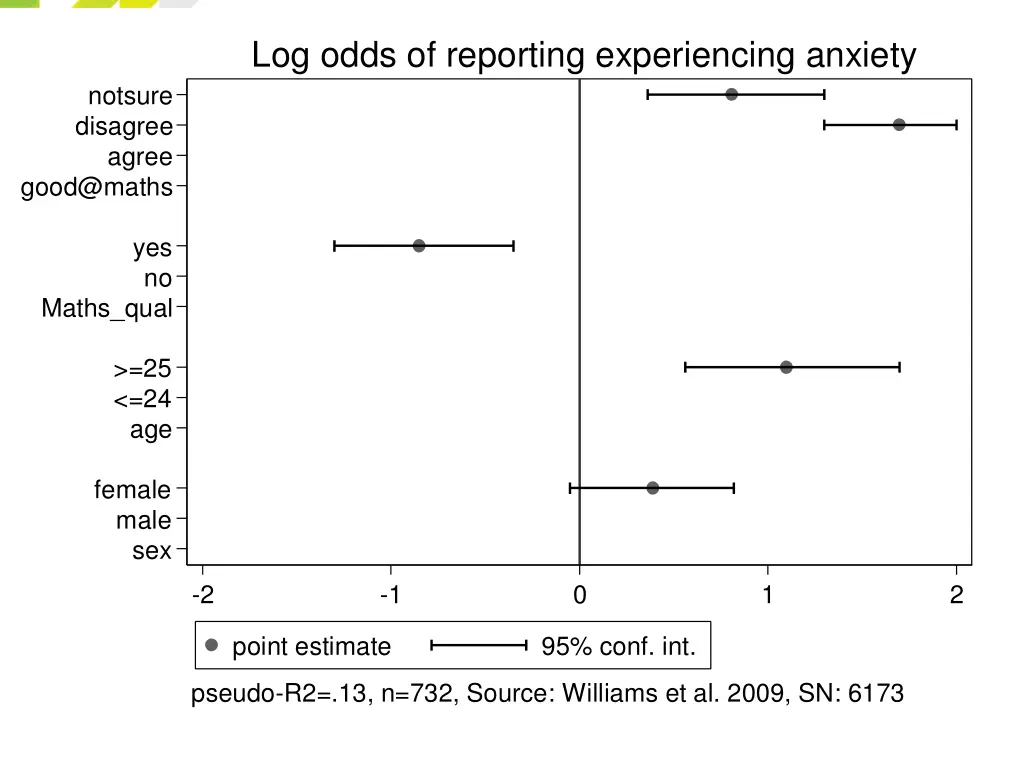 log odds of reporting experiencing anxiety