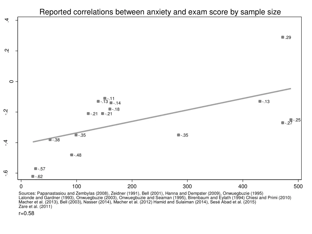 reported correlations between anxiety and exam