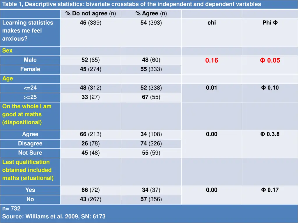 table 1 descriptive statistics bivariate