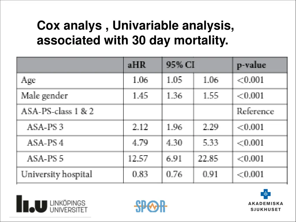 cox analys univariable analysis associated with 1