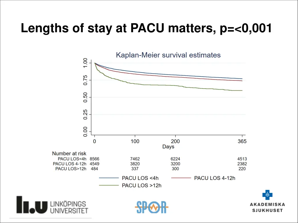 lengths of stay at pacu matters p 0 001