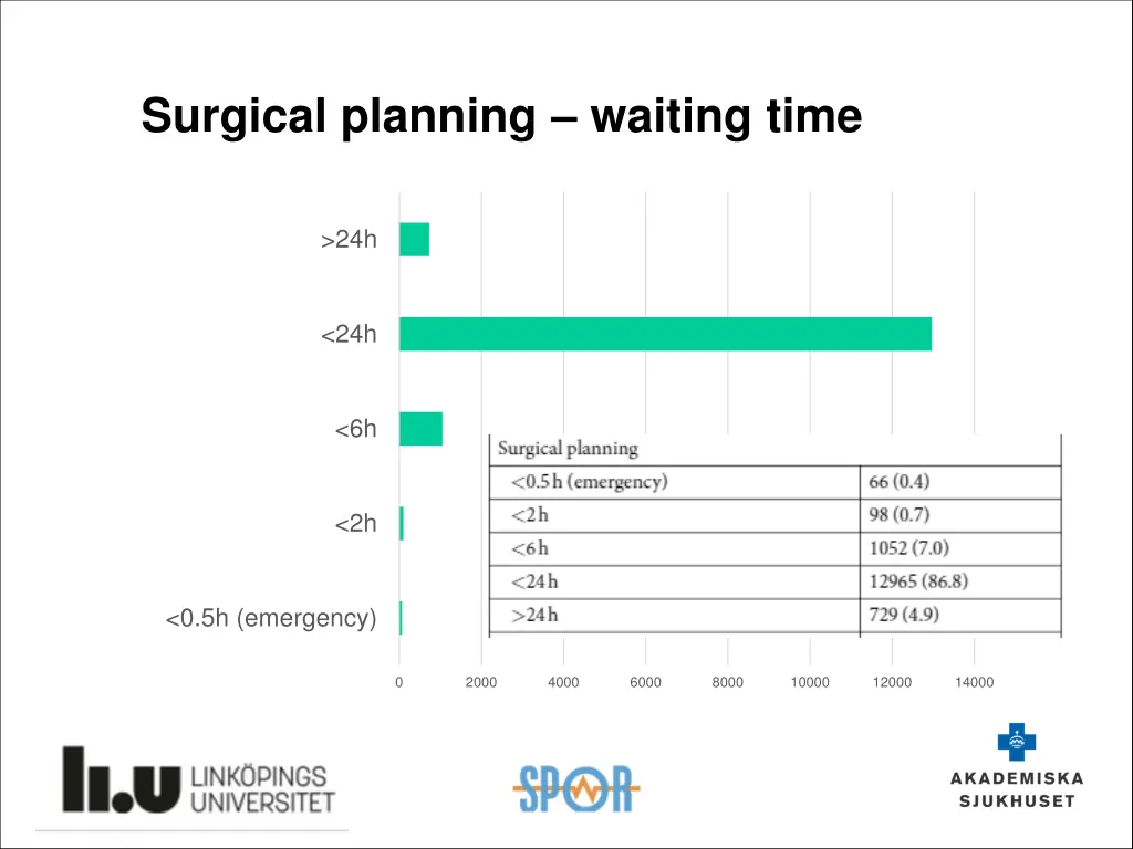 surgical planning waiting time