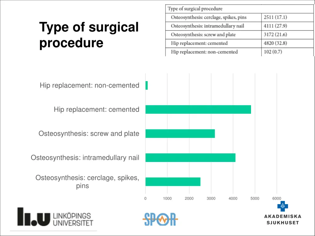 type of surgical procedure