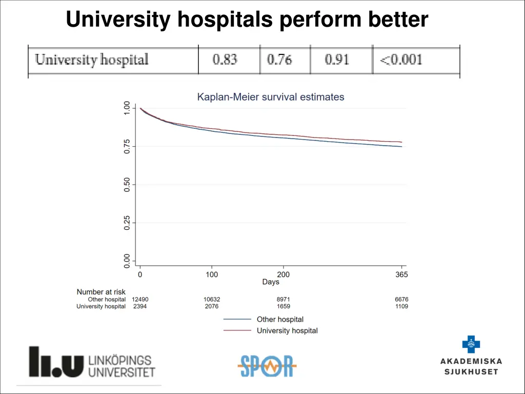 university hospitals perform better