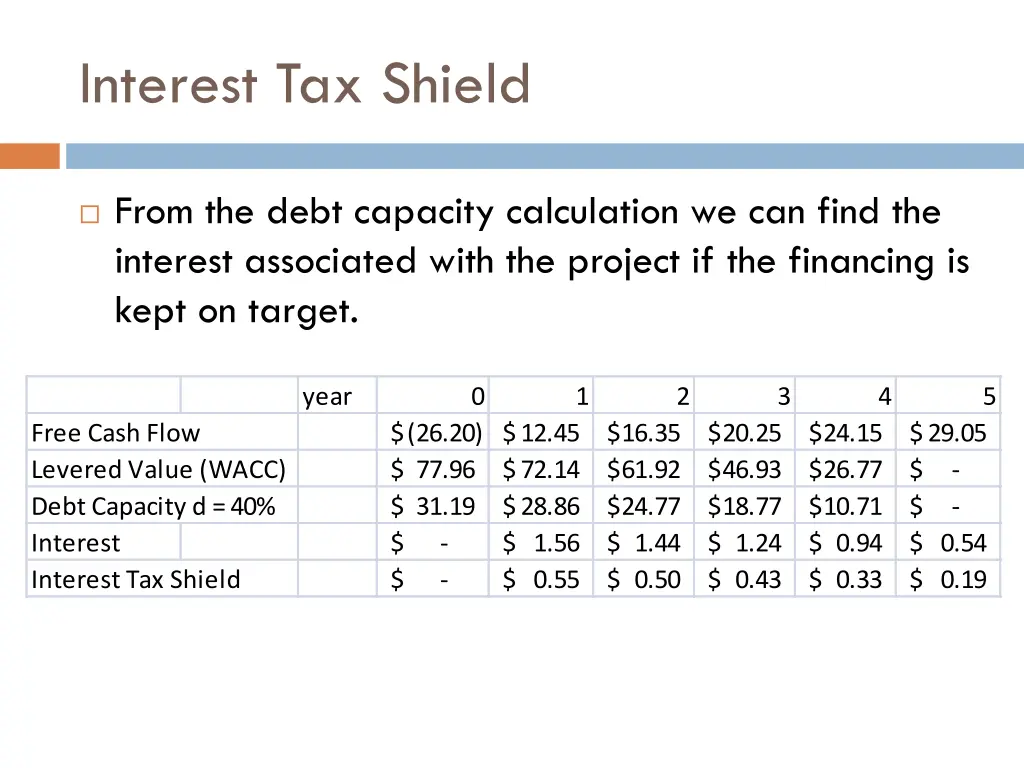 interest tax shield