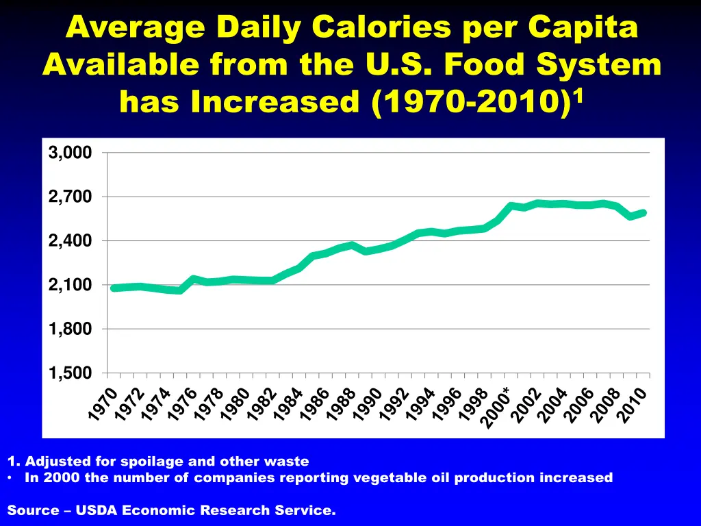 average daily calories per capita available from