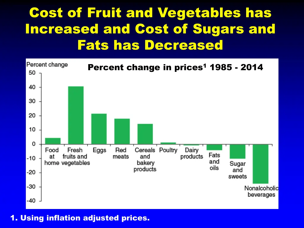 cost of fruit and vegetables has increased