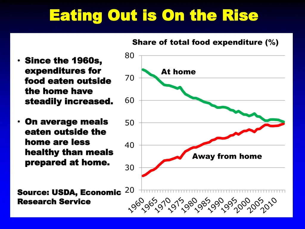 eating out is on the rise eating