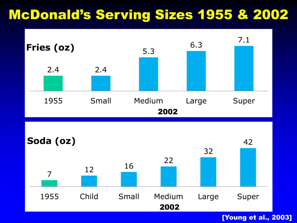 mcdonald s serving sizes 1955 2002