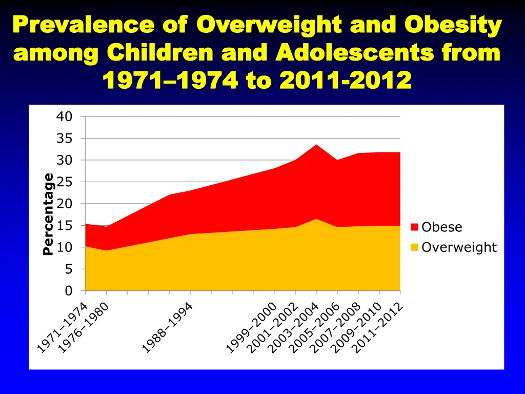 prevalence of overweight and obesity prevalence