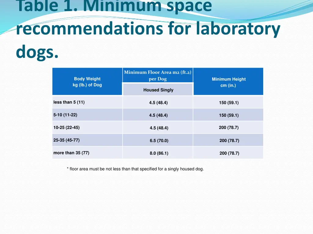 table 1 minimum space recommendations