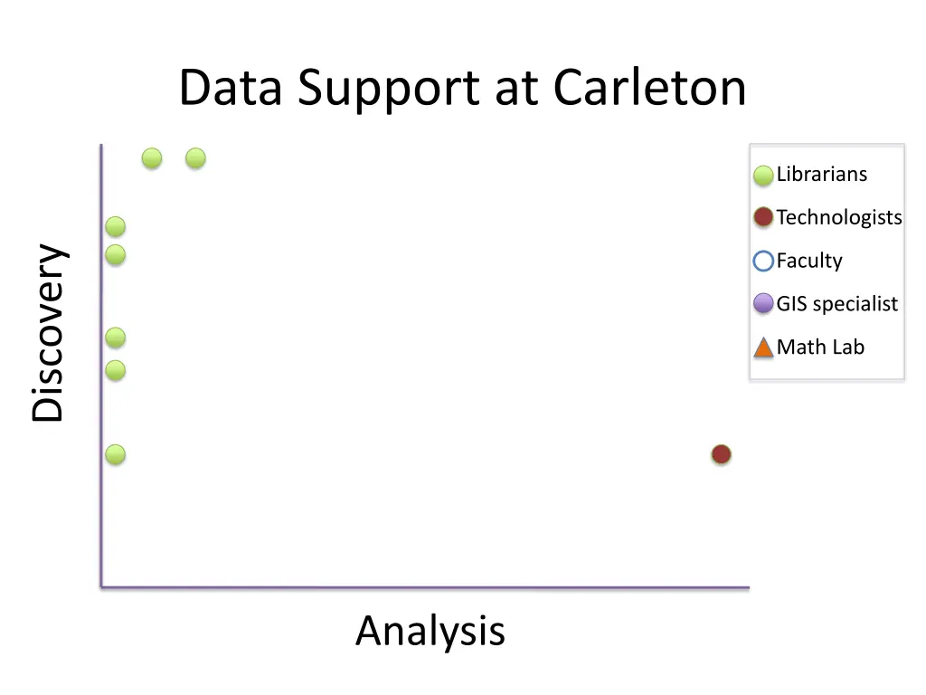 data support at carleton 2