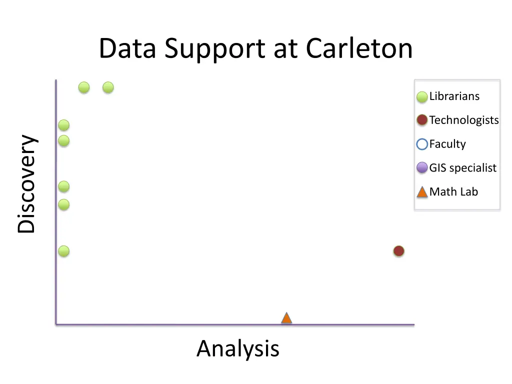 data support at carleton 3